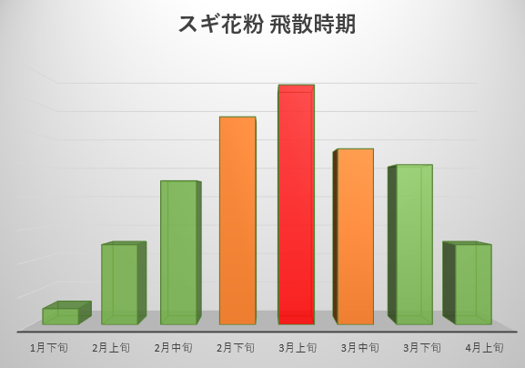 花粉飛散時期と量
